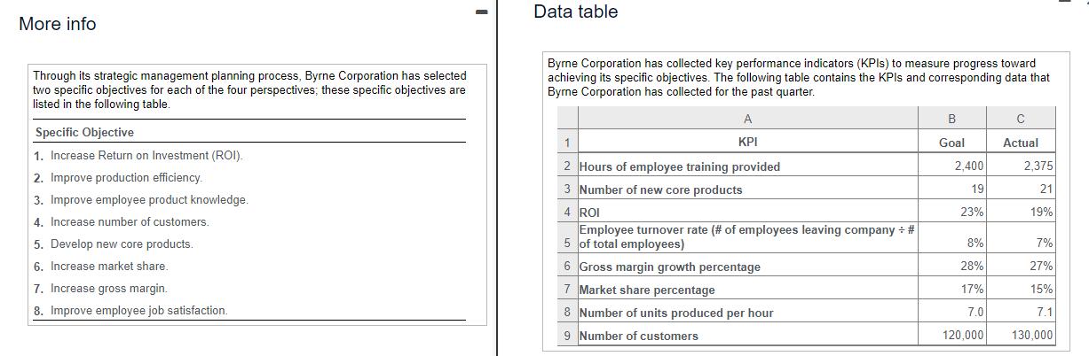 Data table More info Through its strategic management planning process, Byrne Corporation has selected two specific objective
