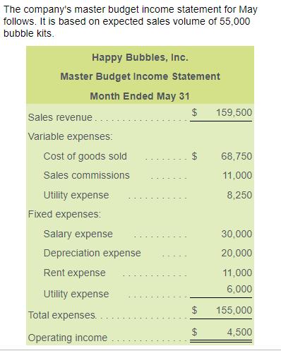 The companys master budget income statement for May follows. It is based on expected sales volume of 55,000 bubble kits. Hap