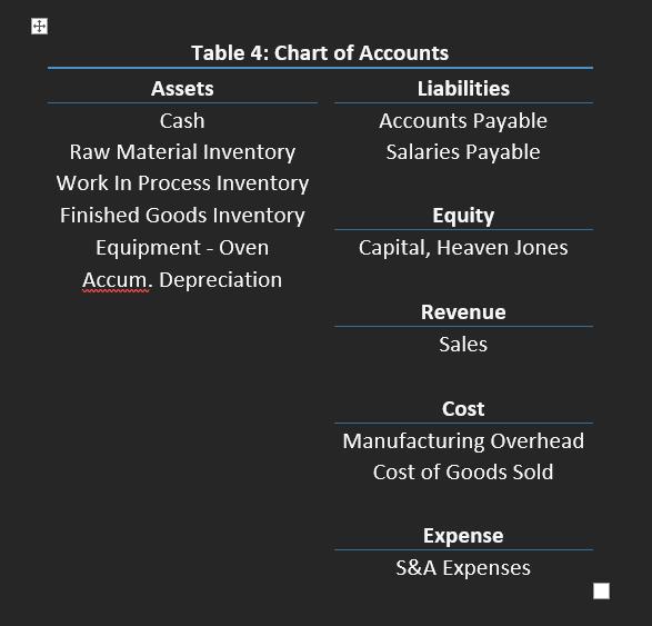 + Table 4: Chart of Accounts Assets Cash Raw Material Inventory Work In Process Inventory Finished Goods Inventory Equipment