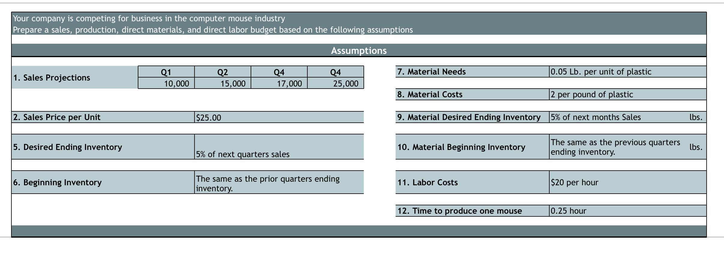 Your company is competing for business in the computer mouse industry Prepare a sales, production, direct materials, and dire