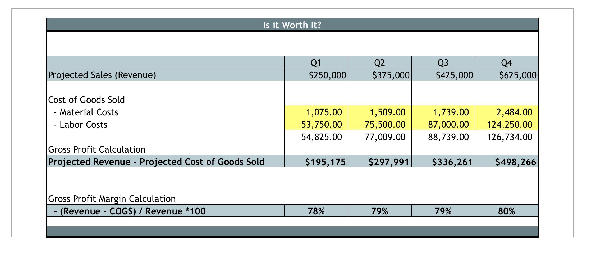 Is it Worth It? Projected Sales (Revenue) Cost of Goods Sold - Material Costs - Labor Costs Gross Profit Calculation Projecte