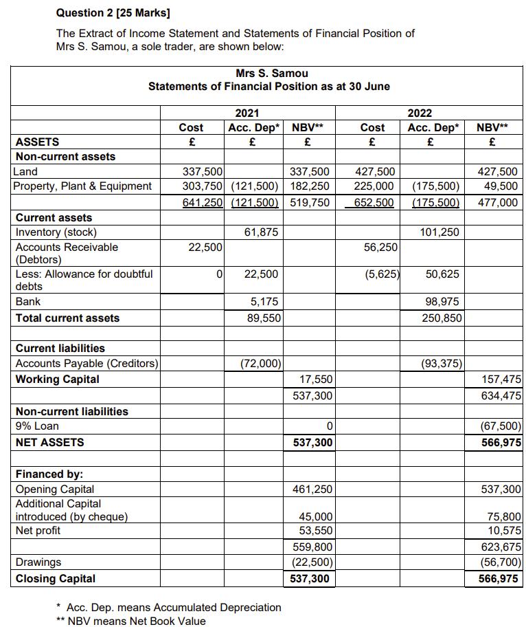 Question 2 [25 Marks] The Extract of Income Statement and Statements of Financial Position of Mrs S. Samou, a sole trader, ar