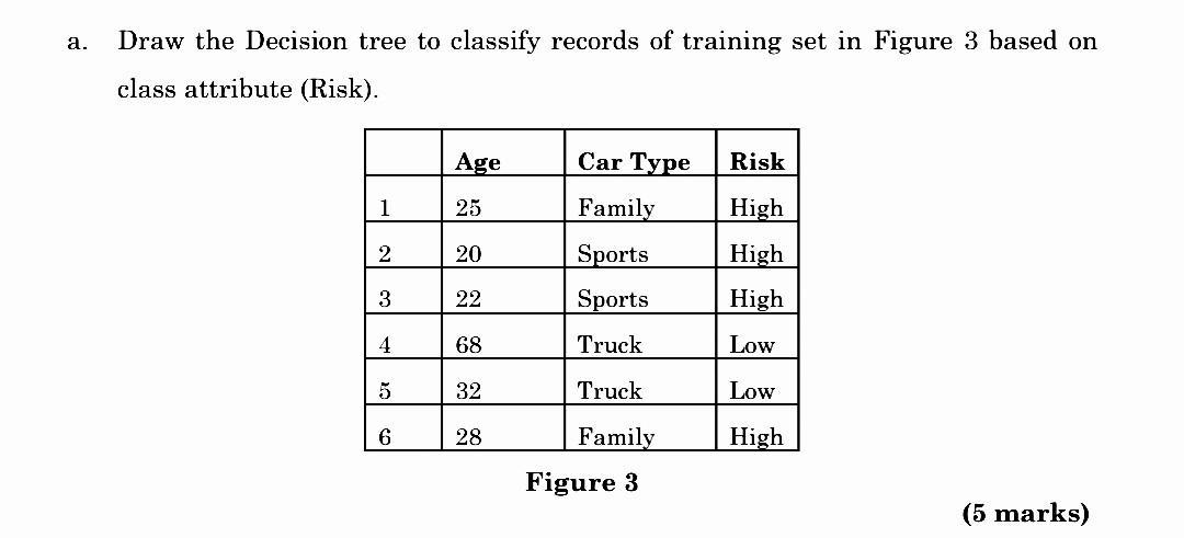 Draw the Decision tree to classify records of training set in Figure 3 based on class attribute (Risk). Figure 3 (5 marks)