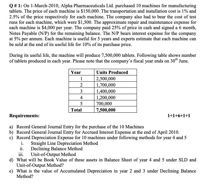 Q #1: On 1-March-2010, Alpha Pharmaceuticals Ltd. purchased 10 machines for manufacturingtablets. The price of each machine