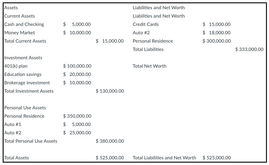 Assets Current Assets Cash and Checking Money Market Total Current Assets $ 5,000.00 $ 10,000.00 Liabilities and Net Worth Li