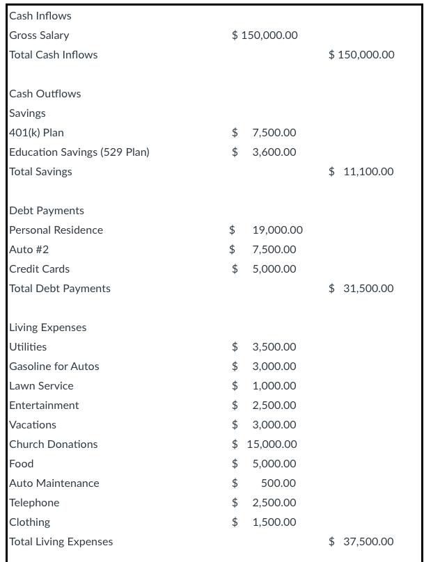 Cash Inflows Gross Salary Total Cash Inflows $ 150,000.00 $ 150,000.00 Cash Outflows Savings 401(k) Plan Education Savings (5