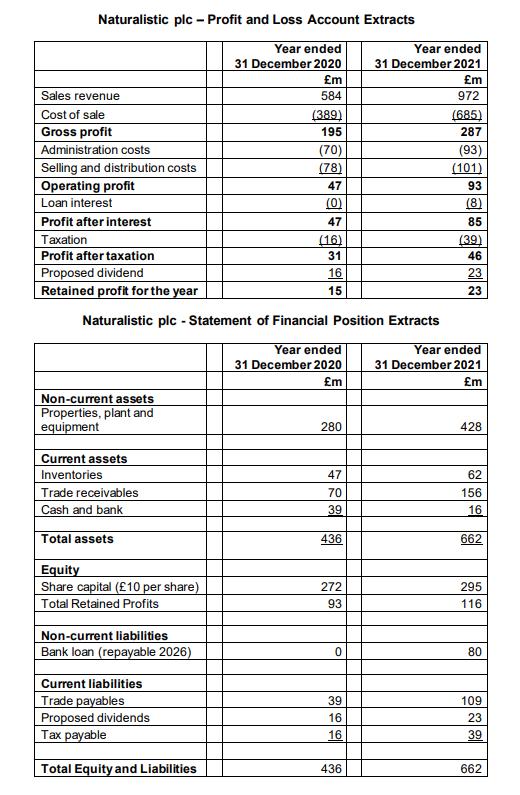Naturalistic plc - Profit and Loss Account Extracts Naturalistic plc - Statement of Financial Position Extracts