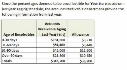 Since the percentages deemed to be uncollectible for Year 6 are based on last years aging schedule; the accounts receivable