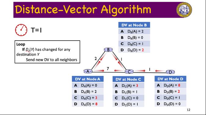 Distance-Vector Algorithm 46 T=1 DV at Node B A De(A) = 2 B D(B) = 0 C DB(C) = 1 D D.(D) = 2 B Loop If DIY has changed for an