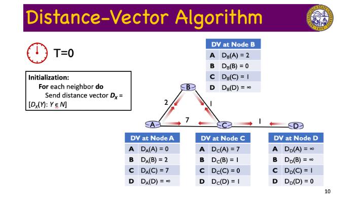 Distance Vector Algorithm GRAV T=0 DV at Node B A DB(A) = 2 B DE(B) = 0 C D (C) = 1 D D (D) = 0 Initialization: For each neig