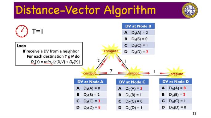 Distance-Vector Algorithm T=1 DV at Node B A DE(A) = 2 B D (B) = 0 C DB(C) = 1 compute D D (D) = 2 Loop If receive a DV from