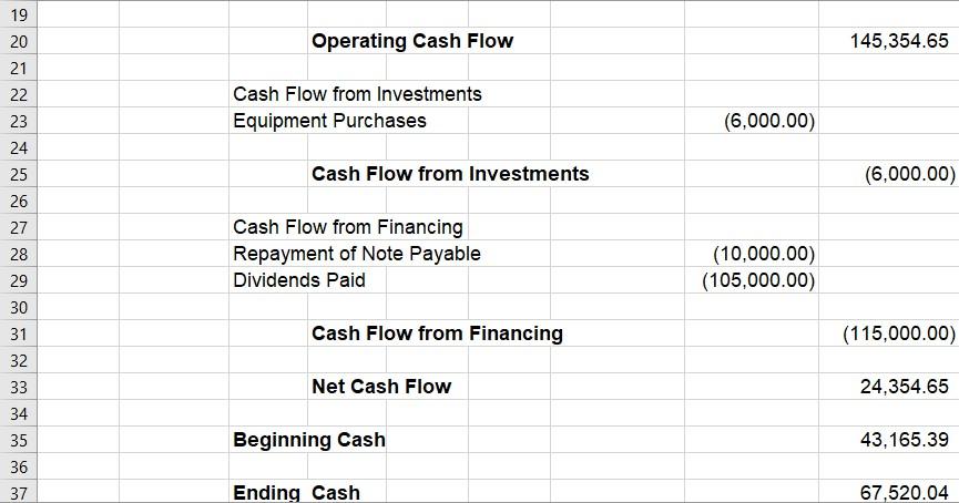 19Operating Cash Flow145,354.652021222324Cash Flow from InvestmentsEquipment Purchases(6,000.00)25Cash Flow from