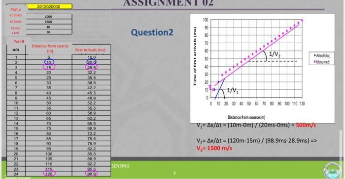 ASSIGNMET 02 Parta 2012020000 1000 2500 10 Question 2 Part 8 a/a 12 1/V, Time of first arrivais (ms) 100 90 80 70 60 50 40 3