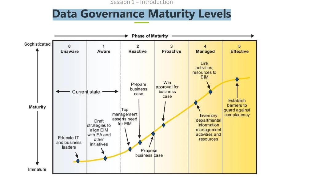 Session 1 - Introduction Data Governance Maturity Levels Phase of Maturity Sophisticated 50 Unaware 1Aware 2Reactive 3Pro
