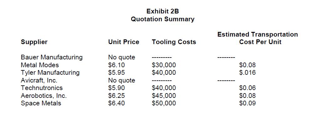 Exhibit 2B Quotation Summary Estimated Transportation Cost Per Unit Supplier Unit Price Tooling Costs $30,000 $40,000 $0.08 $
