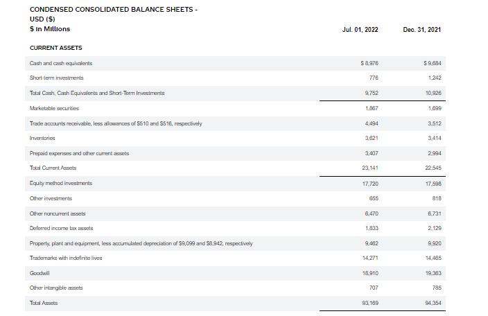 CONDENSED CONSOLIDATED BALANCE SHEETS - USD ($) ( $ ) In Millions Jul. 01, ( 2022 quad ) Dec. 31,2021 CURRENT ASSETS