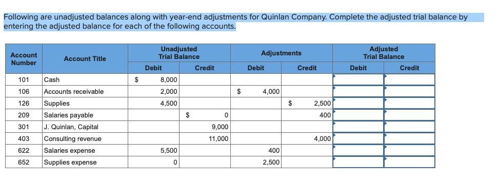 Following are unadjusted balances along with year-end adjustments for Quinlan Company. Complete the adjusted trial balance by