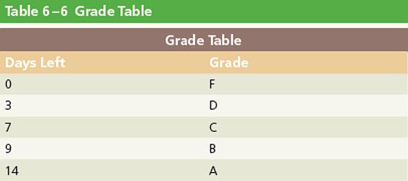 Table 6-6 Grade Table Days Left 0 3 7 9 14 Grade Table Grade F D C B A