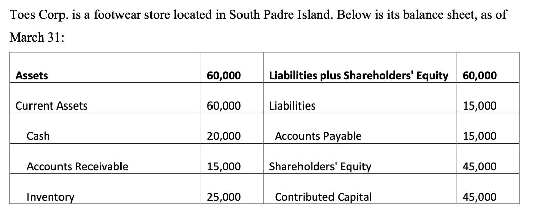 Toes Corp. is a footwear store located in South Padre Island. Below is its balance sheet, as of March 31: Assets 60,000 Liabi