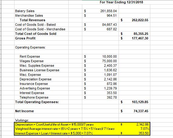 For Year Ending 12/31/2018 $$ 261,858.04 964.51 $262,822.55 Bakery Sales Merchandise Sales Total Revenues Cost of Goods Sol