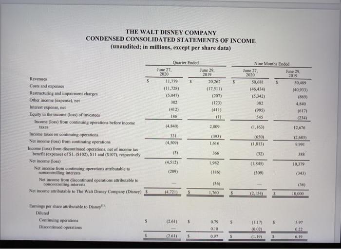 THE WALT DISNEY COMPANY CONDENSED CONSOLIDATED STATEMENTS OF INCOME (unaudited; in millions, except per share