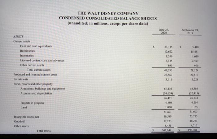 THE WALT DISNEY COMPANY CONDENSED CONSOLIDATED BALANCE SHEETS (unaudited; in millions, except per share data) June 27, 2020 S