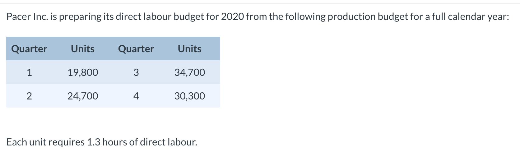 Pacer Inc. is preparing its direct labour budget for 2020 from the following production budget for a full calendar year: Each