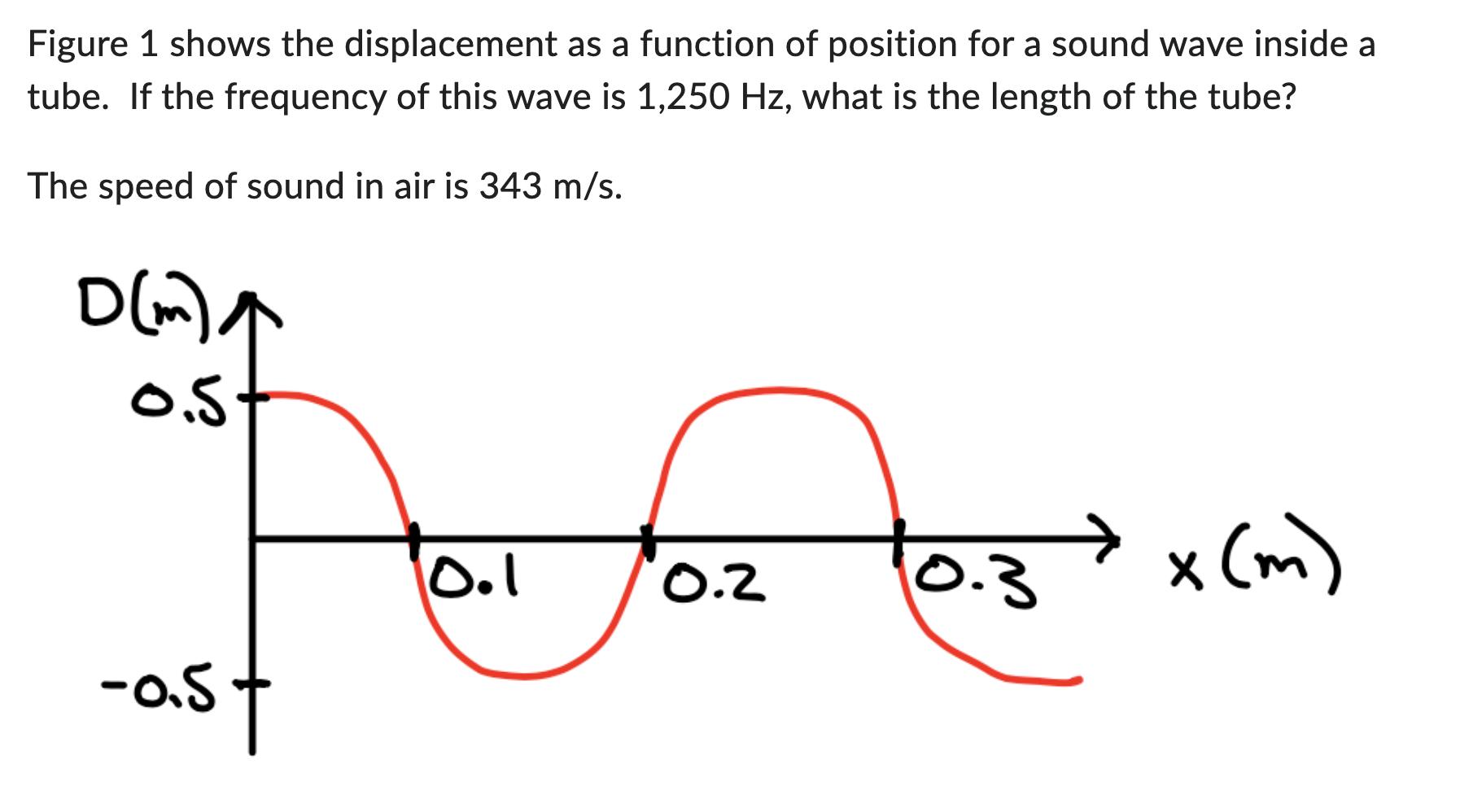 Figure 1 shows the displacement as a function of position for a sound wave inside a tube. If the frequency of this wave is (