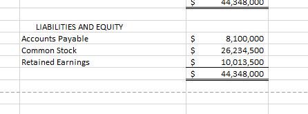 LIABILITIES AND EQUITY Accounts Payable Common Stock Retained Earnings 8,100,000 26,234,500 $ 10,013,500 44,348,000