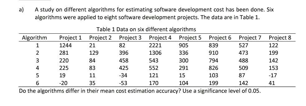 a) A study on different algorithms for estimating software development cost has