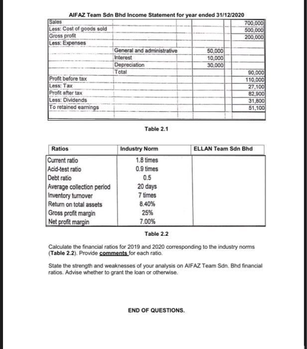 AIFAZ Team Sdn Bhd Income Statement for year ended 31/12/2020 Sales 700,000 Less: Cost of goods sold 500,000 Gross profit 200