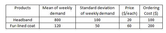 Products Mean of weekly demand Standard deviation of weekly demand 100 Price ($/each) 20 Ordering Cost ($) 100 800 Headband F