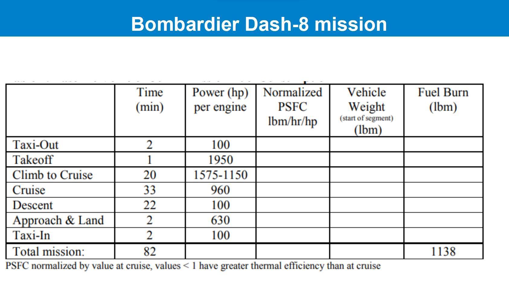 Bombardier Dash-8 mission PSFC normalized by value at cruise, values \( <1 \) have greater thermal efficiency than at cruise