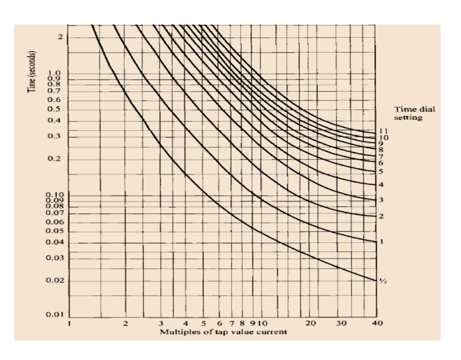 Time (seconds) FOOOOO Time dial setting 0.4 0.3 0.2 0.08 0.07 0.05 0.04 0.03 0.02 20 30 40 3 4 5 6 7 8 9 10 Multiples of tap