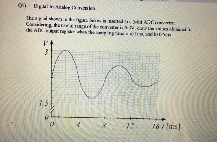 Q1) Digital-to-Analog Conversion The signal shown in the figure below is inserted to a 5-bit ADC converter. Considering, the