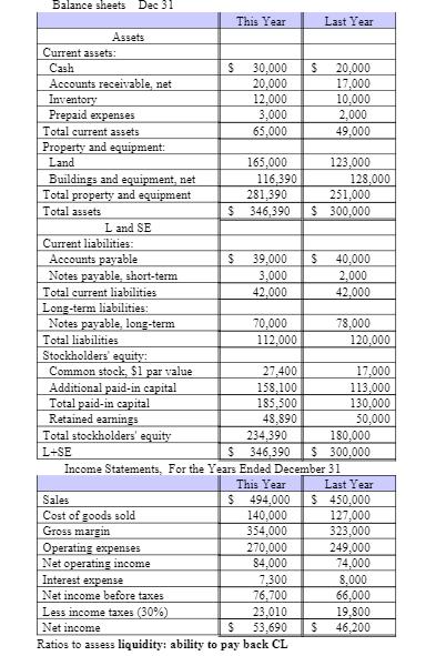 Balance sheets Dec 31 This Year Last Year Assets Current assets: Cash $ 30,000 $ 20.000 Accounts receivable net 20,000 17,000