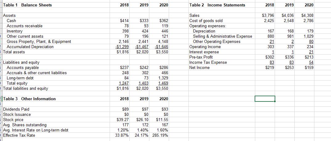 Table 1 Balance Sheets 2018 2019 2020 Table 2 Income Statements 2018 2019 2020 $3,796 2,425 $4,036 2,548 $4,308 2,786 Assets