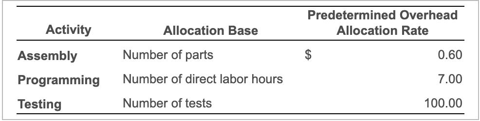 Predetermined Overhead Allocation Rate Activity Allocation Base Assembly Number of parts 0.60 Number of direct labor hours 7.