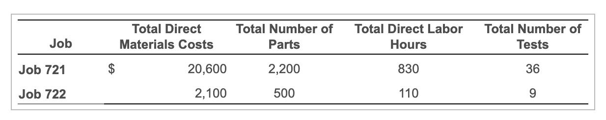 Total Direct Materials Costs Total Number of Parts Total Direct Labor Hours Total Number of Tests Job Job 721 $20,600 2,200