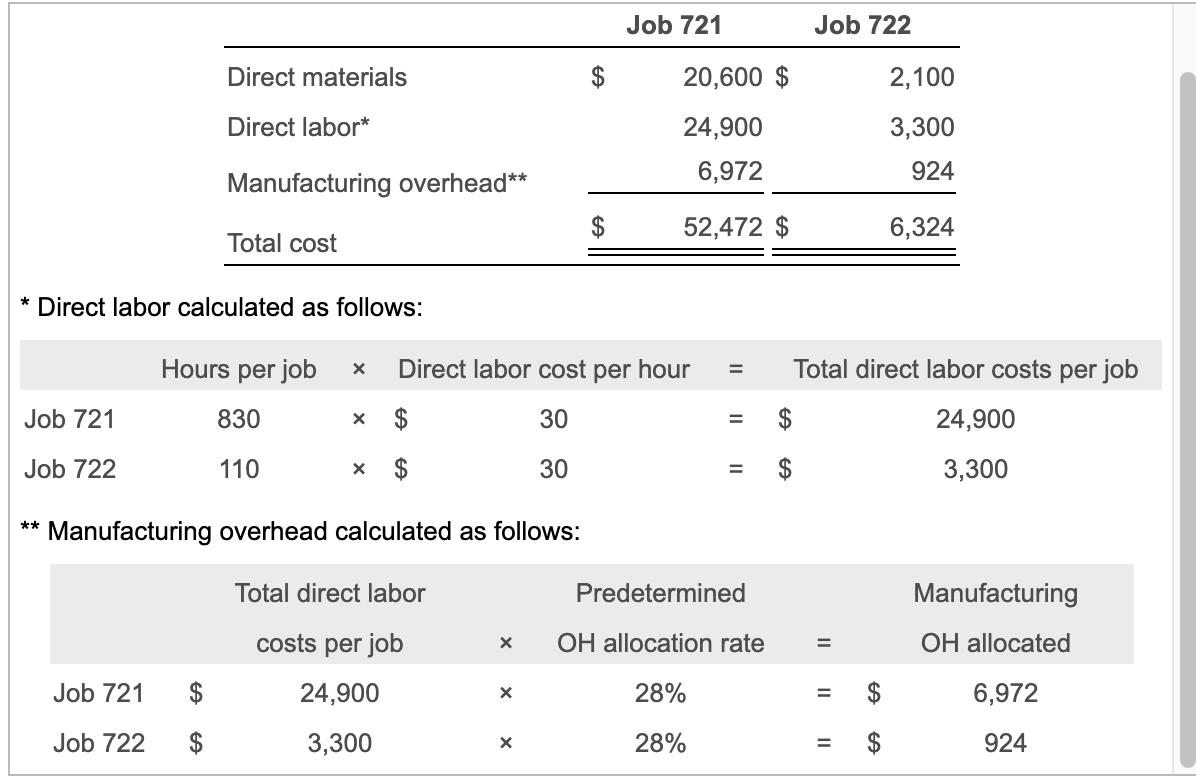 Job 721 Job 722 Direct materials 20,600 $ 2,100 Direct labor* 3,300 24,900 6,972 924 Manufacturing overhead** $52,472 $ 6,32