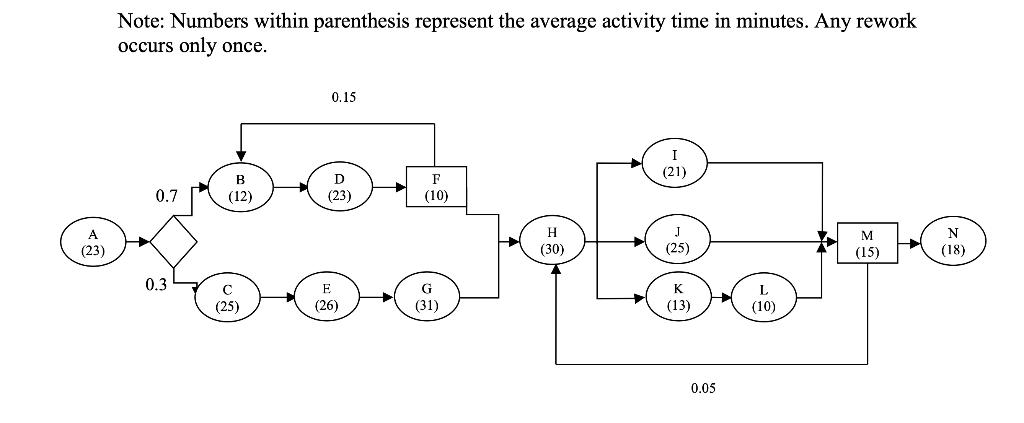 Note: Numbers within parenthesis represent the average activity time in minutes. Any rework occurs only once. 0.15 Ι I (21) 0
