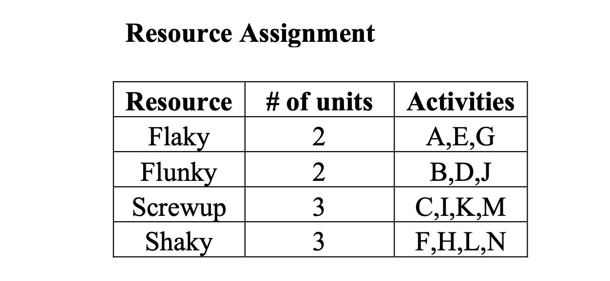 Resource Assignment # of units 2Resource Flaky Flunky Screwup Shaky 2Activities A,E,G B,D,J C,1,K,M F,H,L,N 33