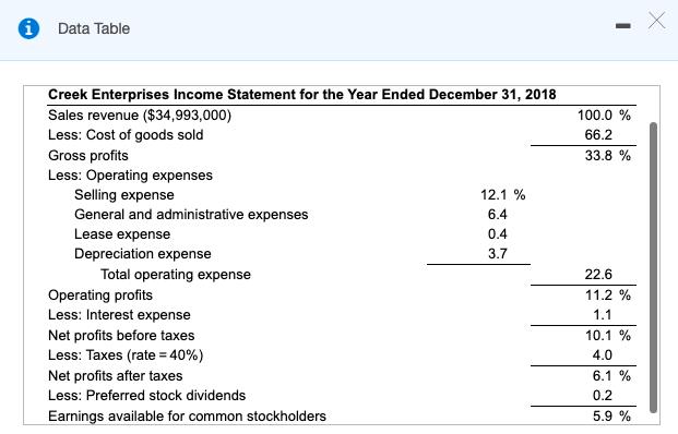 Total operating expense Operating profits Less: Interest expense Net profits before taxes