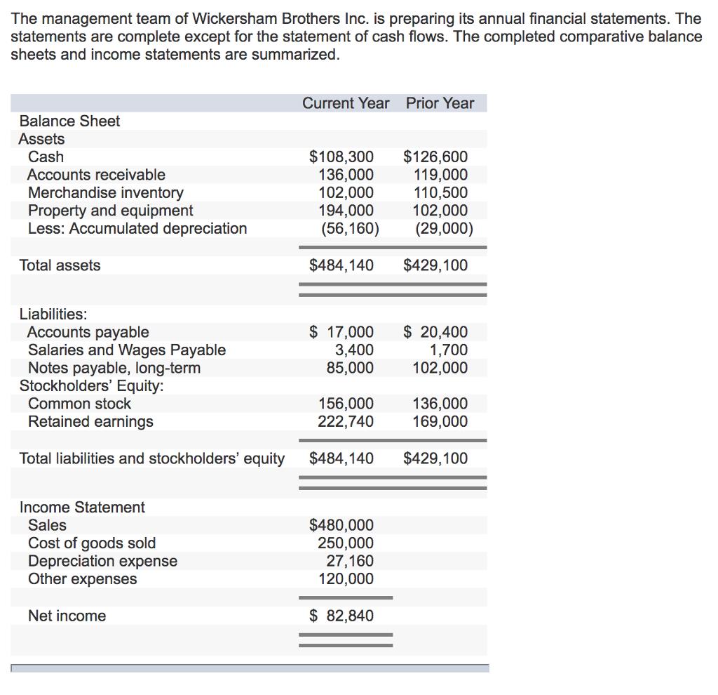 The management team of Wickersham Brothers Inc. is preparing its annual financial statements. The statements are complete except for the statement of cash flows. The completed comparative balance sheets and income statements are summarized Current Year Prior Year Balance Sheet Assets Cash Accounts receivable Merchandise inventory Property and equipment Less: Accumulated depreciation $108,300 $126,600 136,000 119,000 102,000 110,500 194,000 102,000 (56,160) (29000) Total assets $484,140 $429,100 Liabilities: Accounts payable Salaries and Wages Payable Notes payable, long-term Stockholders Equity: Common stock Retained earnings $ 17,000 $ 20,400 3,400 1,700 85,000 102,000 156,000 222,740 136,000 169,000 Total liabilities and stockholders equity $484,140 $429,100 Income Statement Sales Cost of goods sold Depreciation expense Other expenses $480,000 250,000 27,160 120,000 Net income $ 82,840
