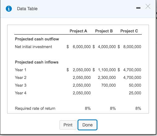 i Data Table Project A Project B Project C Projected cash outflow Net initial investment $ 6,000,000 $ 4,000,000 $ 8,000,000