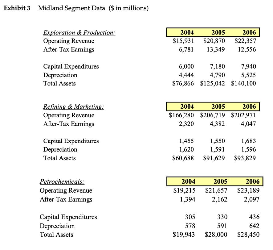 Exhibit 3 Midland Segment Data ($ in millions) Exploration & Production: Operating Revenue After-Tax Earnings 2004 $15,931 6,