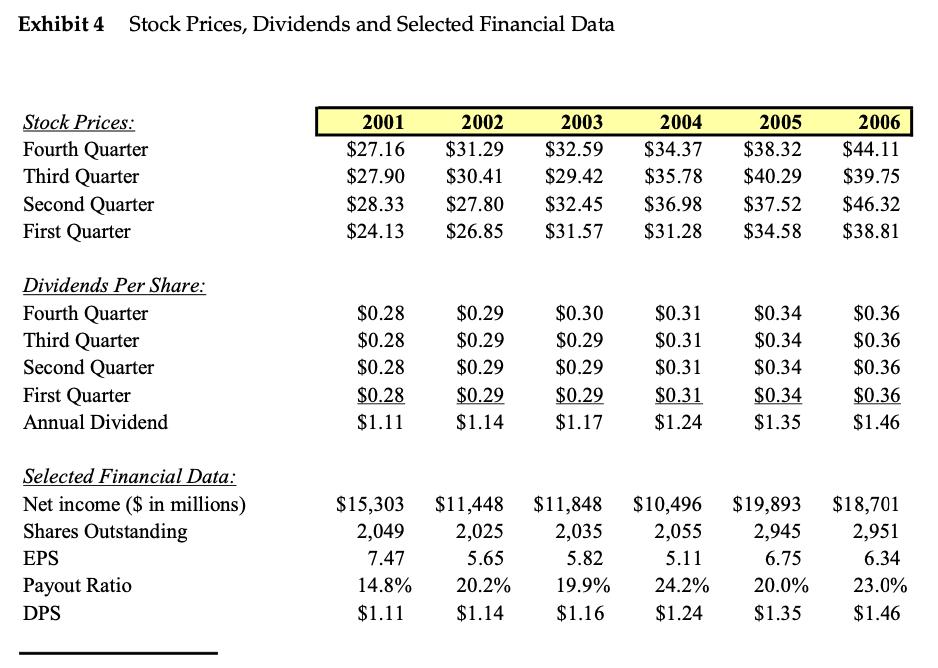 Exhibit 4 Stock Prices, Dividends and Selected Financial Data Stock Prices: Fourth Quarter Third Quarter Second Quarter First