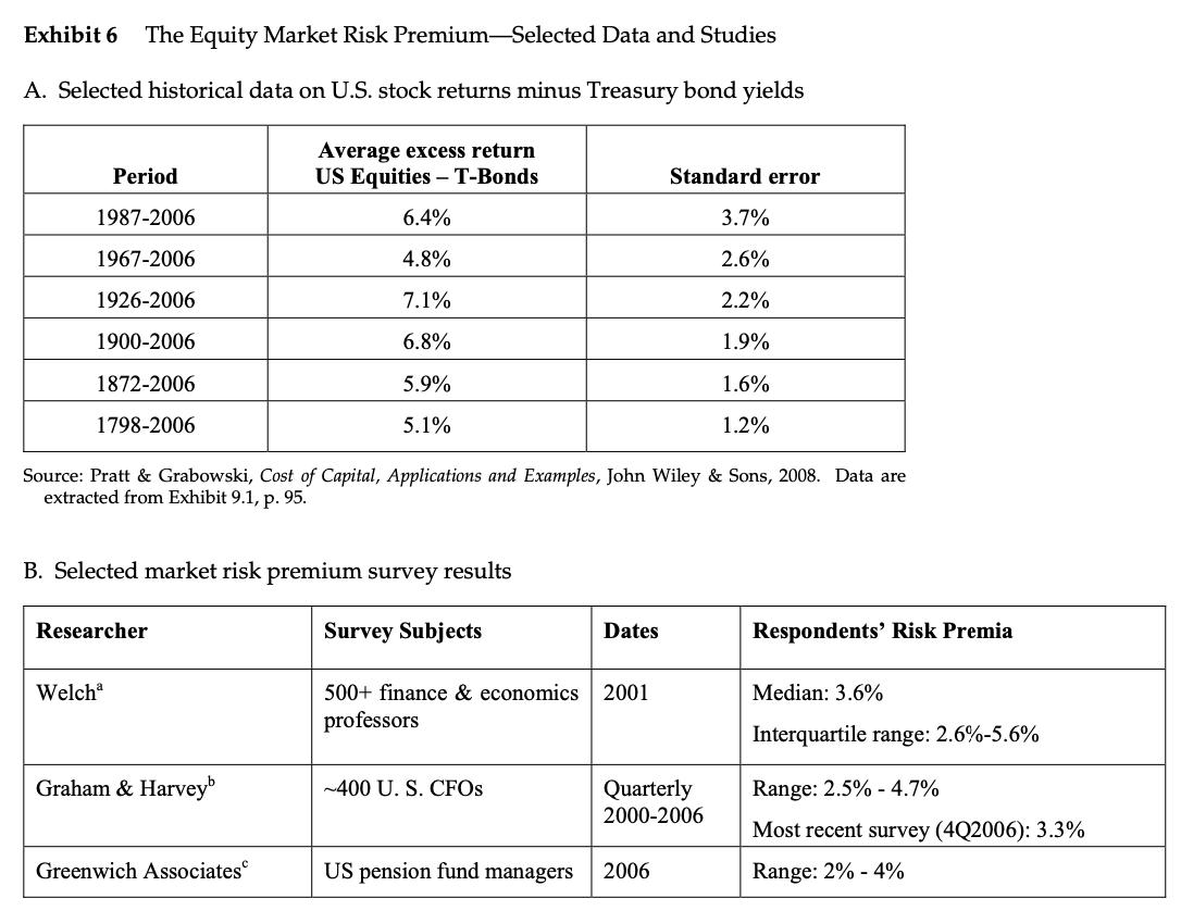 Exhibit 6 The Equity Market Risk Premium-Selected Data and Studies A. Selected historical data on U.S. stock returns minus Tr