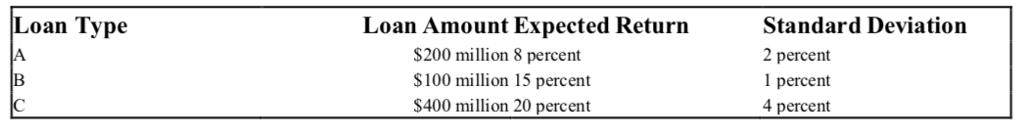 Loan Type Loan Amount Expected ReturnStandard Deviation $200 mon 8 percent $100 mon 15 percent $400 million 20 percent 2 percent 1 percent 4 percent