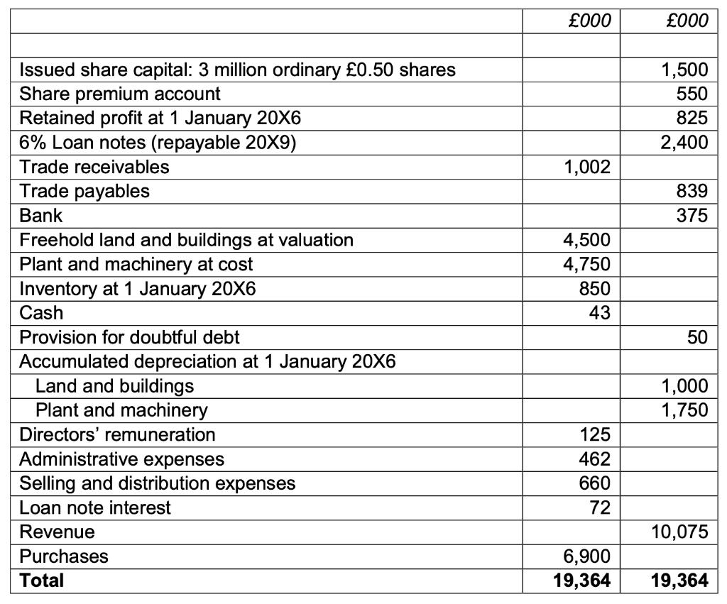 £000 £000 1,500 550 825 2,400 1,002 839 375 4,500 4,750 850 43 Issued share capital: 3 million ordinary £0.50 shares Share pr